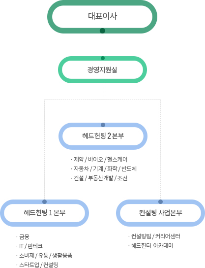 CEO (사업 총괄) > Back Office > 헤드헌팅 1 본부(금융, IT / 핀테크, 소비재 / 유통 / 생활용품, 스타트업 / 컨설팅) Flexible Project Team(제약 / 바이오 / 헬스케어, 자동차 / 기계 / 화학 / 반도체, 건설 / 부동산개발 / 조선)